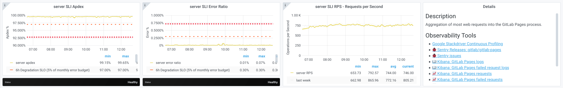The web-pages server component displaying the server's SLI apdex, error ratio, RPS, and details.