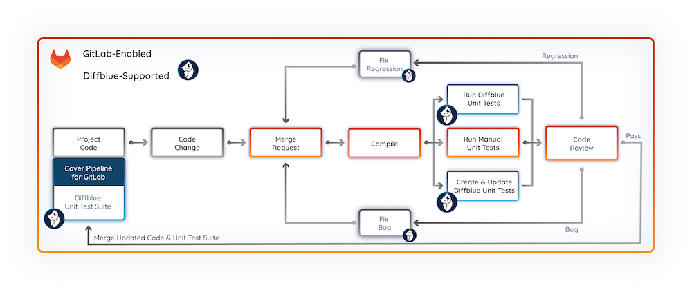 The Cover pipeline for a basic GitLab merge request process.